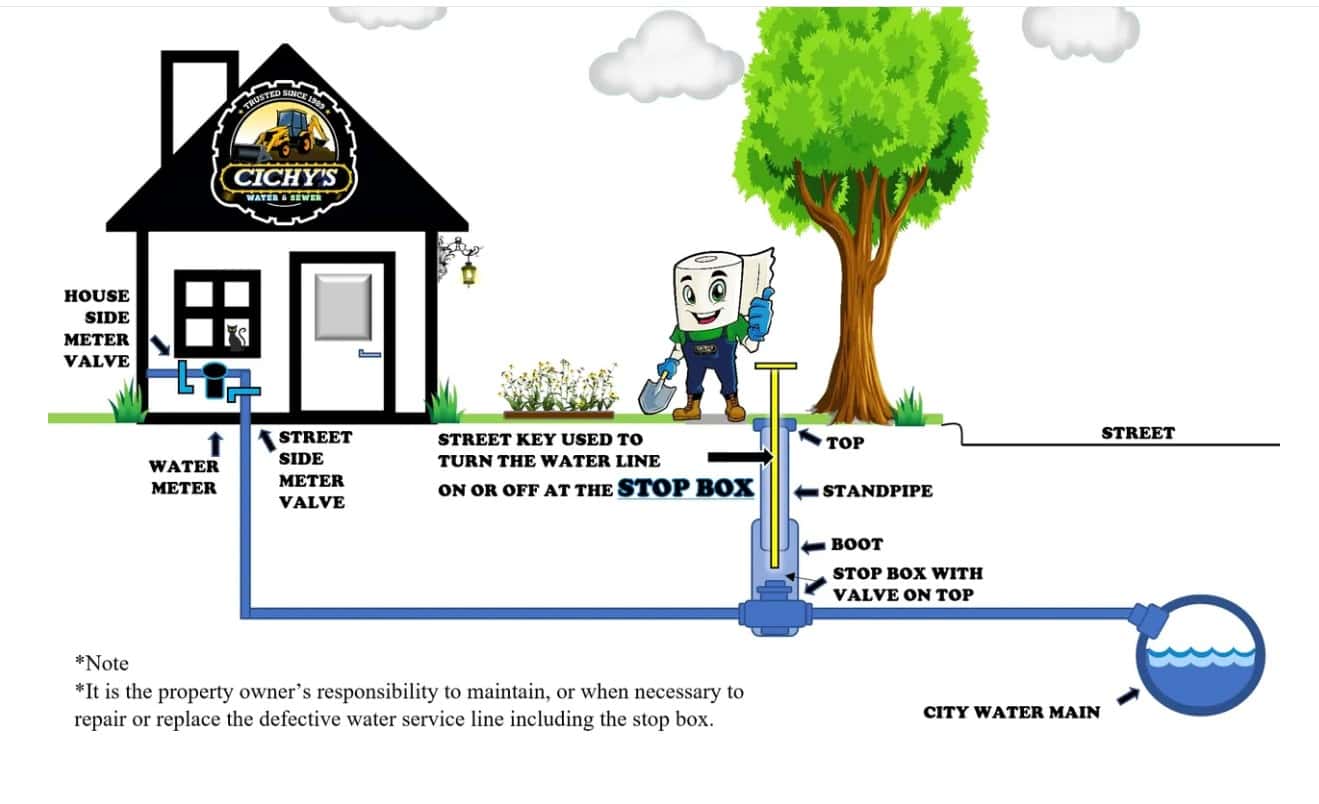 Example of a Waterline